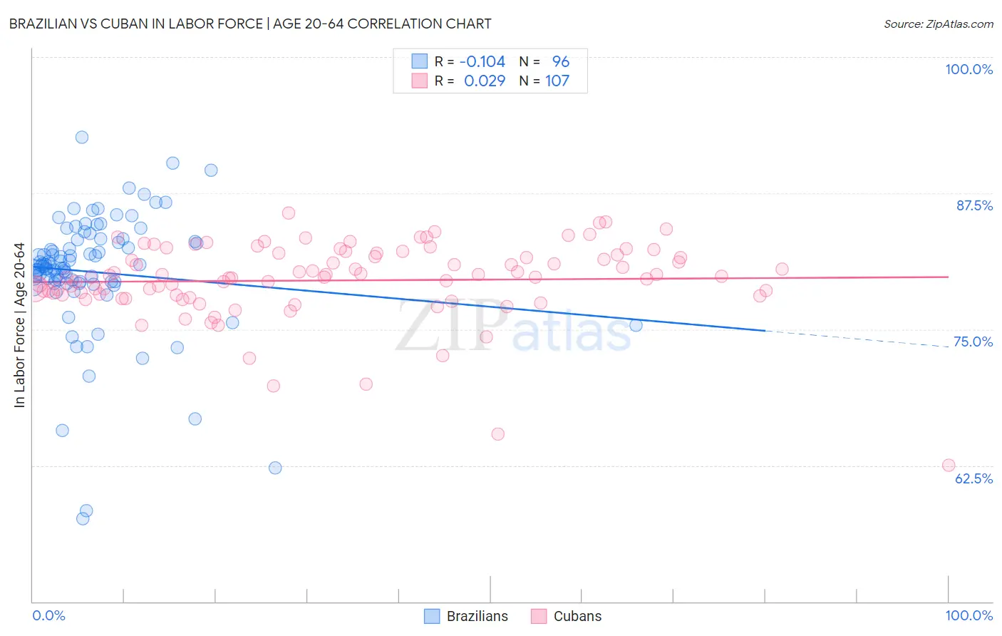 Brazilian vs Cuban In Labor Force | Age 20-64