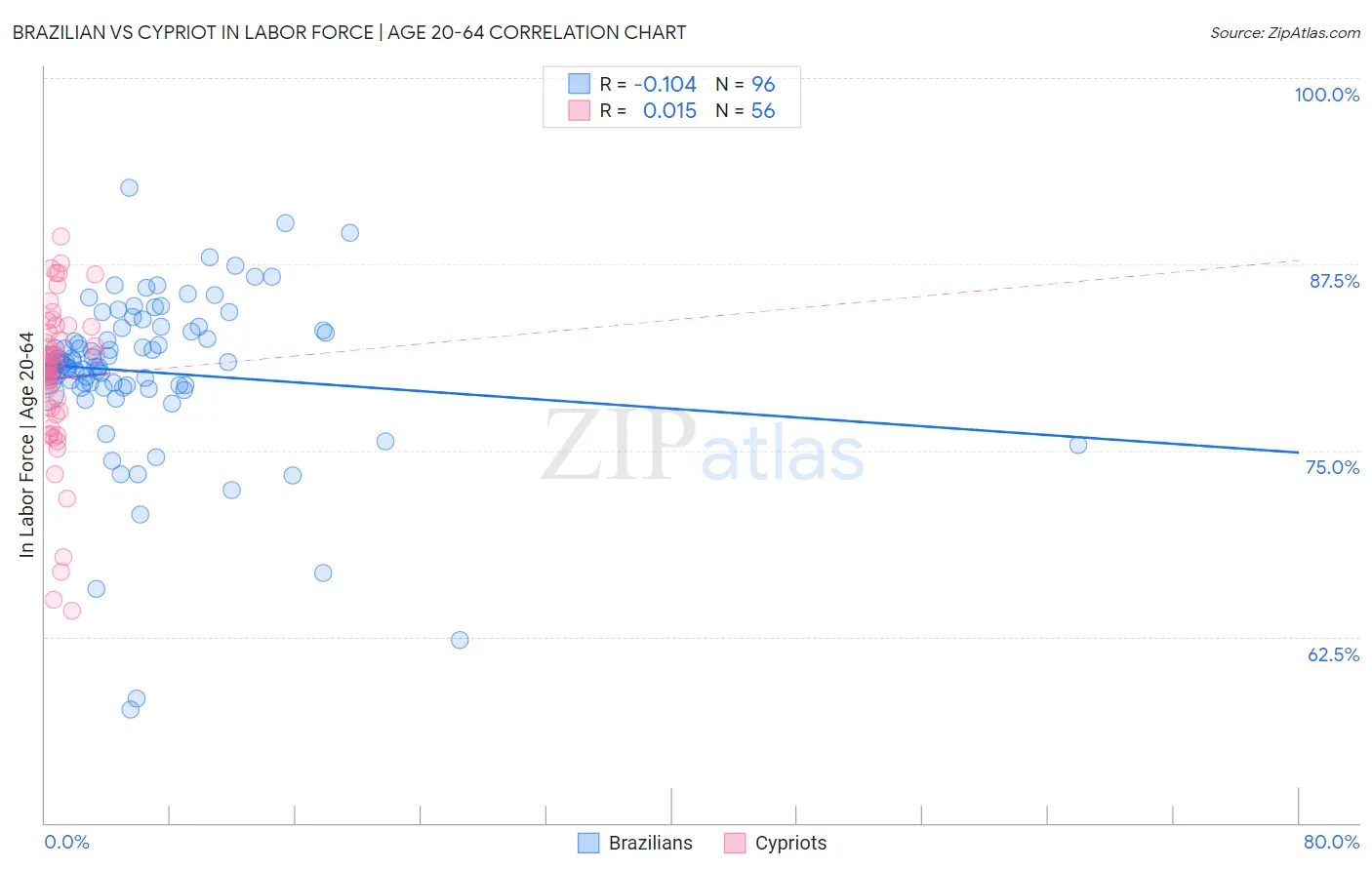 Brazilian vs Cypriot In Labor Force | Age 20-64