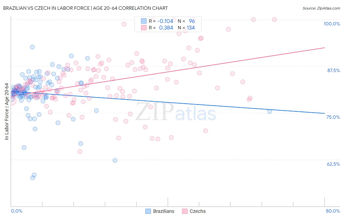 Brazilian vs Czech In Labor Force | Age 20-64
