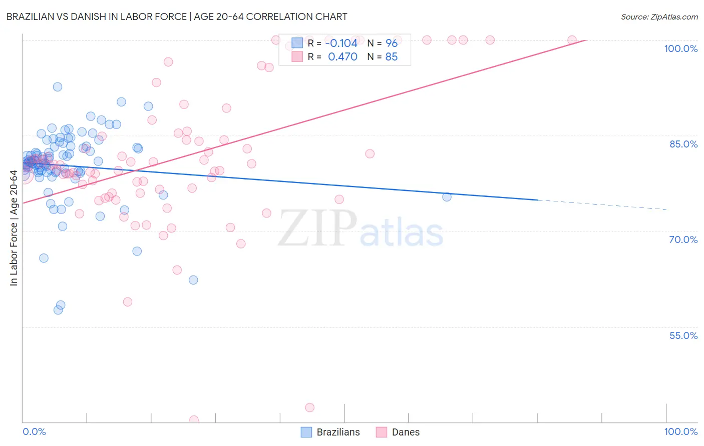 Brazilian vs Danish In Labor Force | Age 20-64