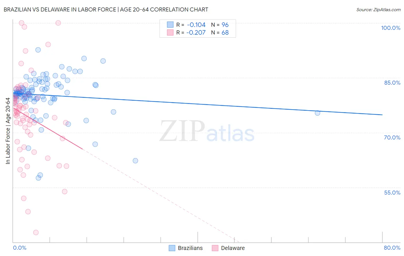 Brazilian vs Delaware In Labor Force | Age 20-64