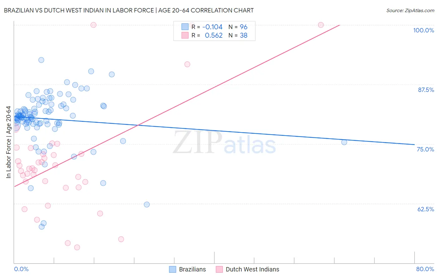 Brazilian vs Dutch West Indian In Labor Force | Age 20-64