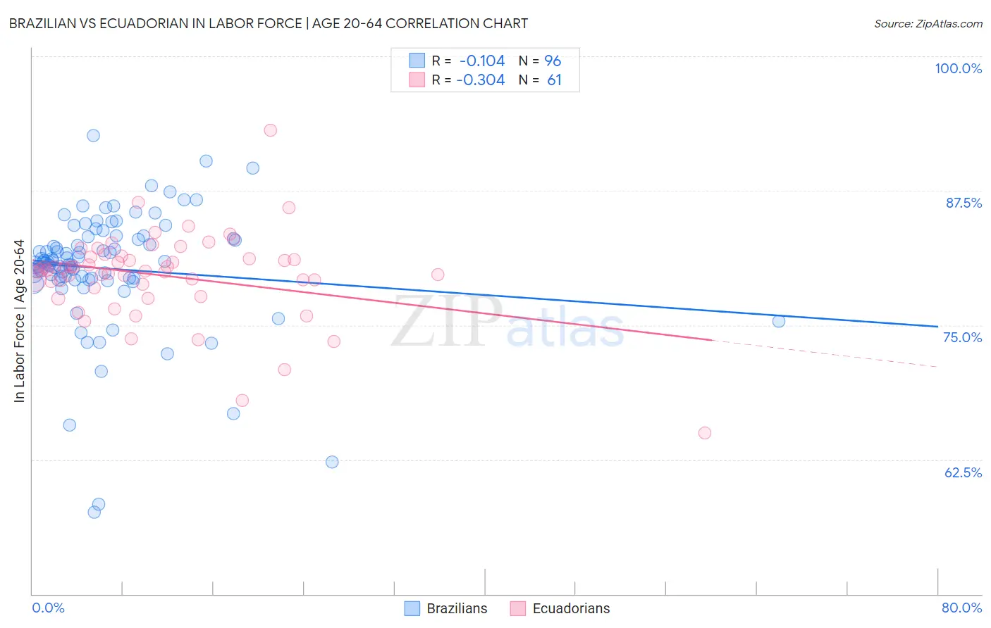 Brazilian vs Ecuadorian In Labor Force | Age 20-64