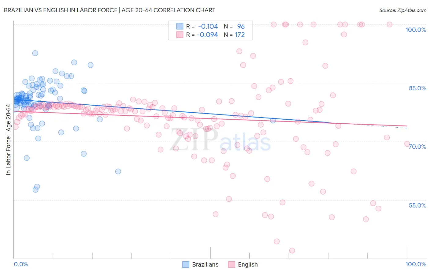 Brazilian vs English In Labor Force | Age 20-64
