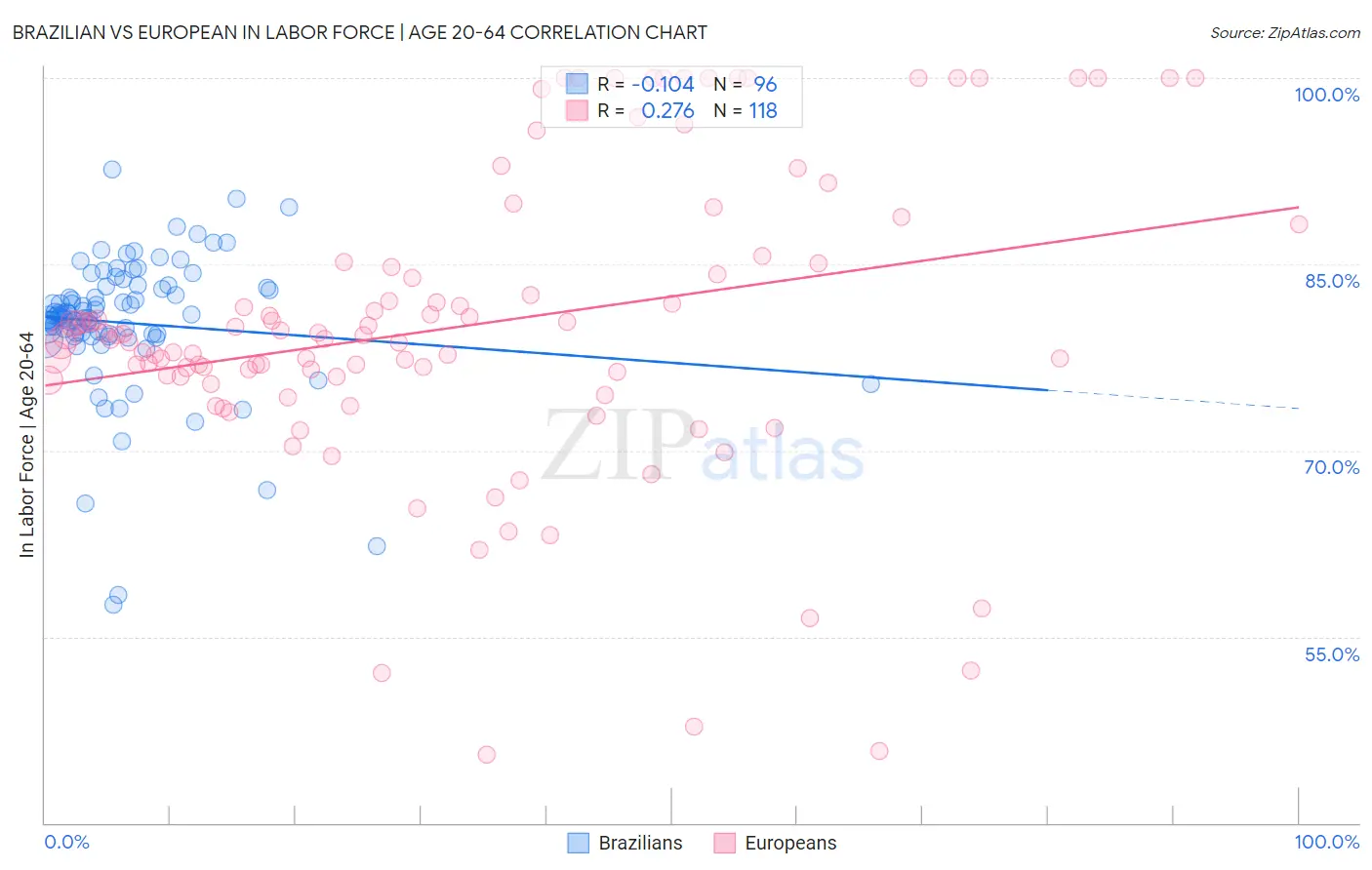 Brazilian vs European In Labor Force | Age 20-64