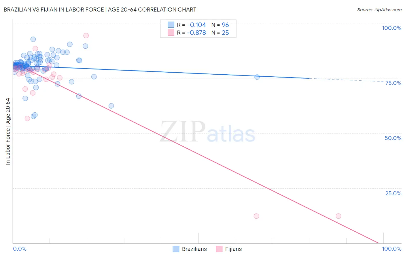 Brazilian vs Fijian In Labor Force | Age 20-64