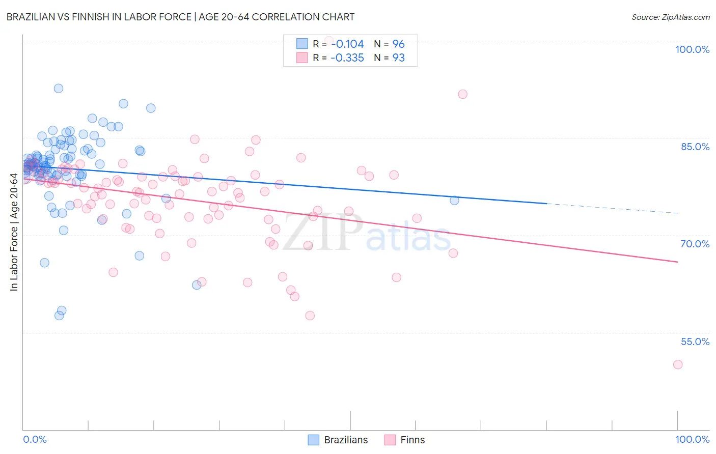 Brazilian vs Finnish In Labor Force | Age 20-64