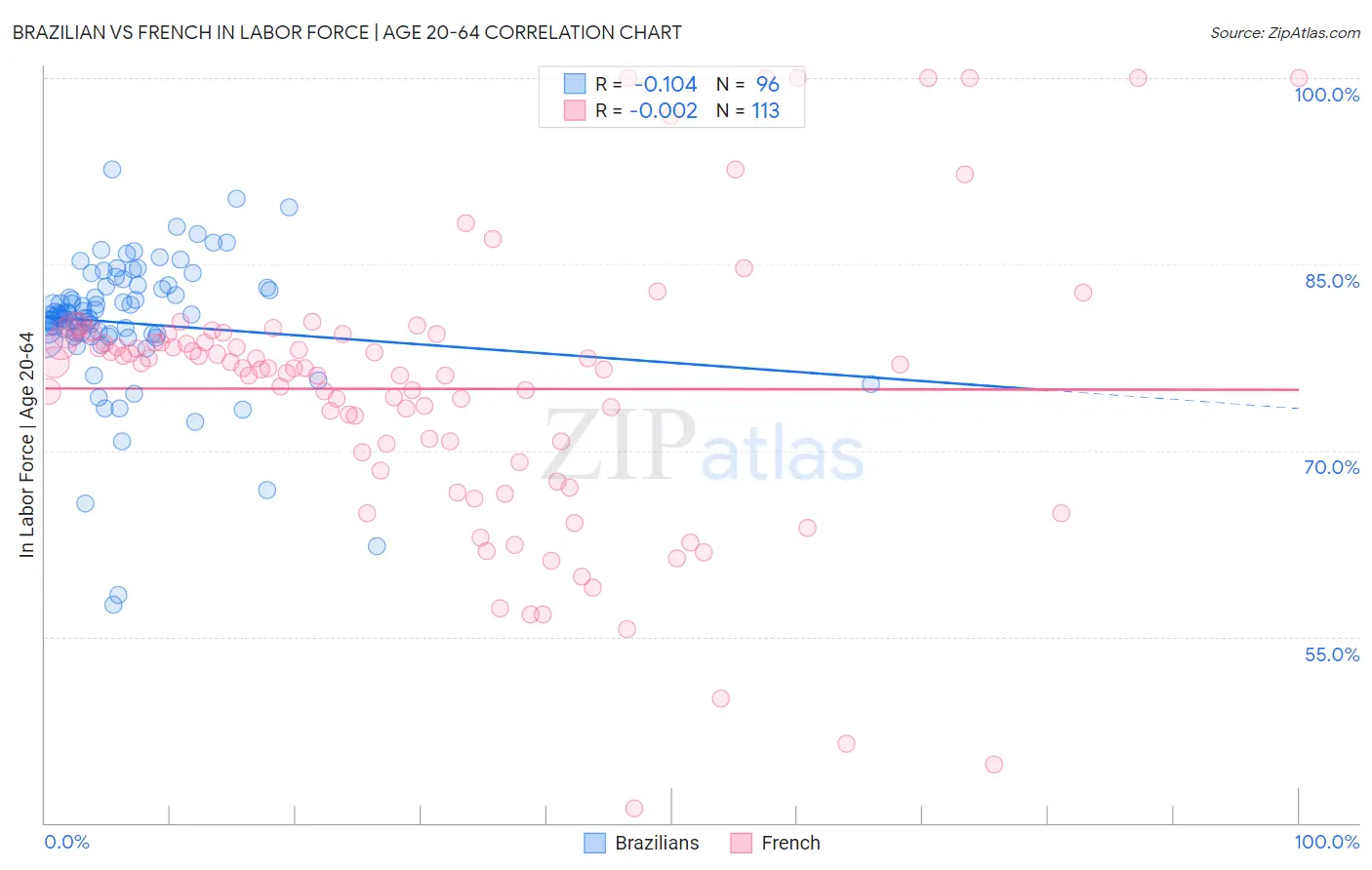 Brazilian vs French In Labor Force | Age 20-64