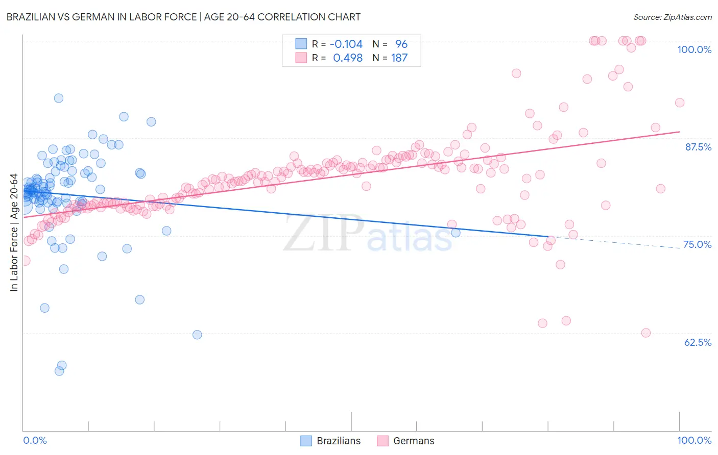 Brazilian vs German In Labor Force | Age 20-64