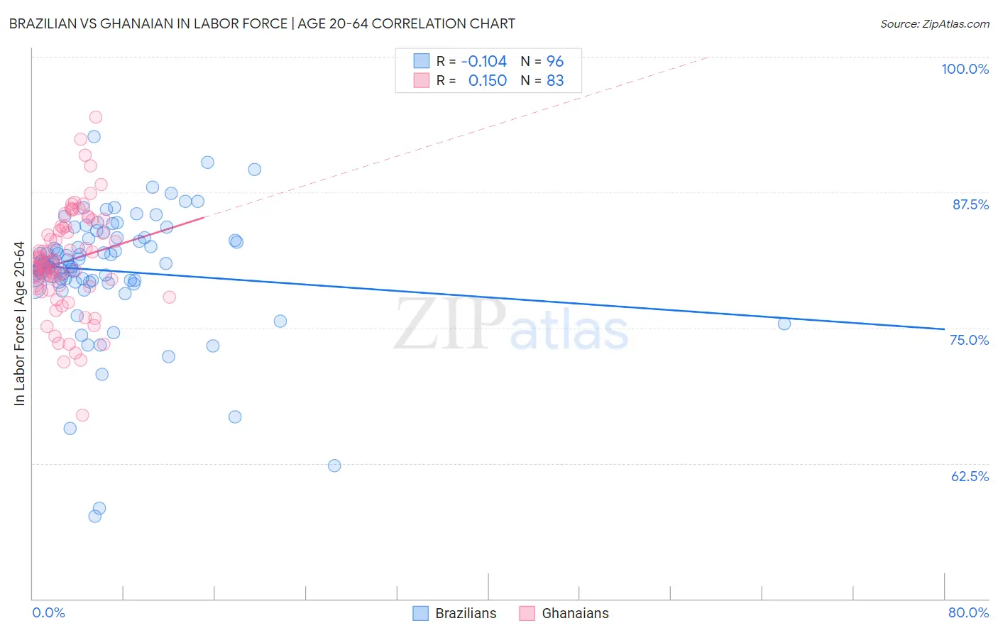 Brazilian vs Ghanaian In Labor Force | Age 20-64