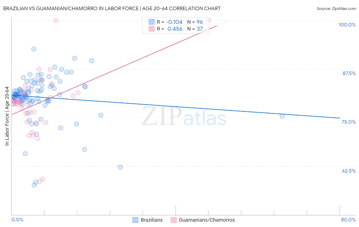 Brazilian vs Guamanian/Chamorro In Labor Force | Age 20-64