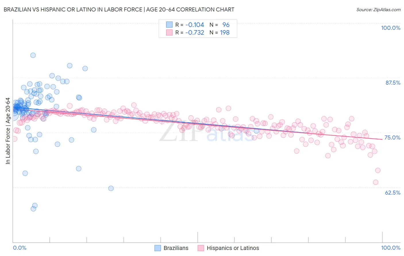 Brazilian vs Hispanic or Latino In Labor Force | Age 20-64