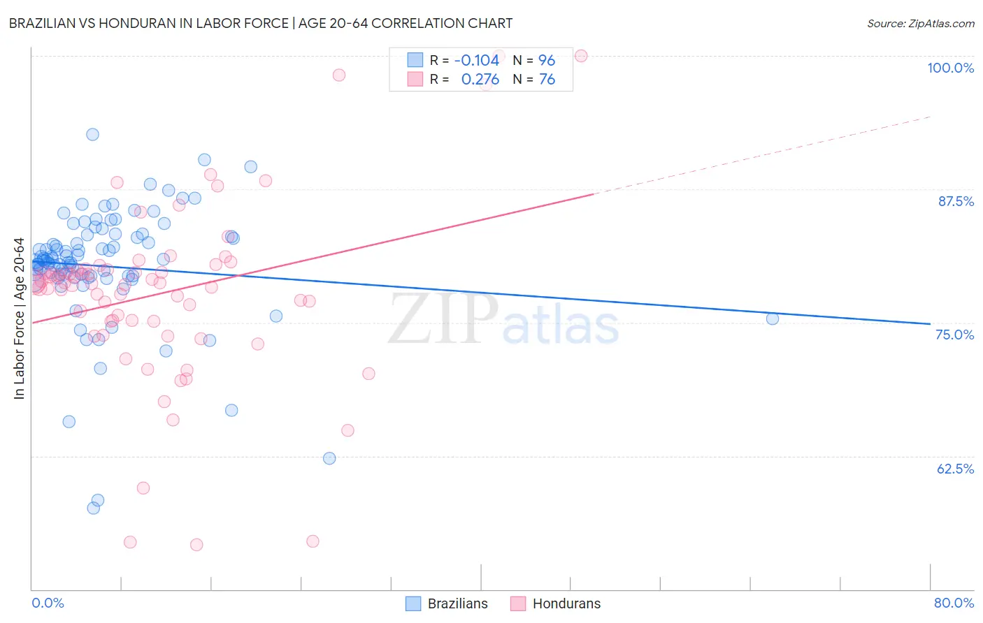 Brazilian vs Honduran In Labor Force | Age 20-64