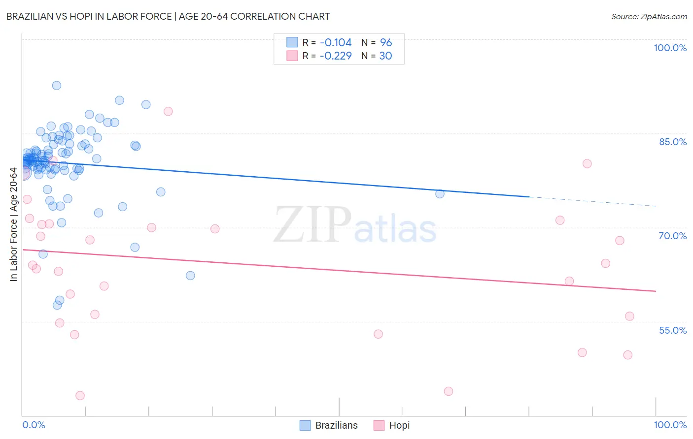 Brazilian vs Hopi In Labor Force | Age 20-64