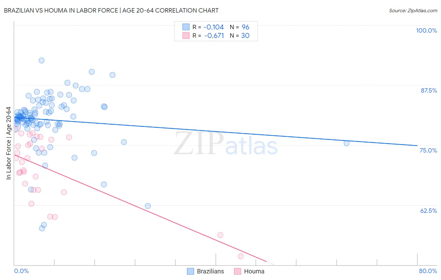 Brazilian vs Houma In Labor Force | Age 20-64