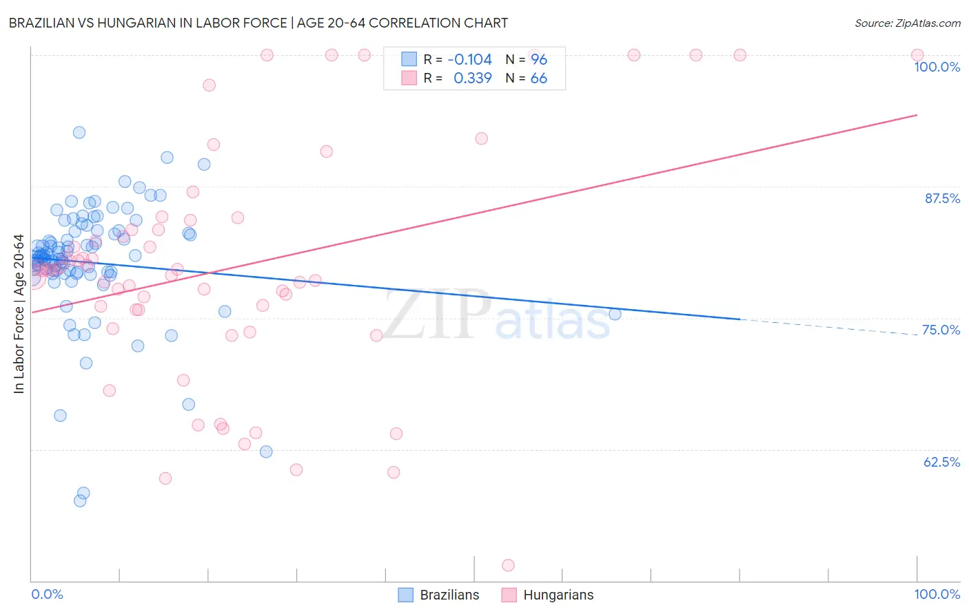 Brazilian vs Hungarian In Labor Force | Age 20-64