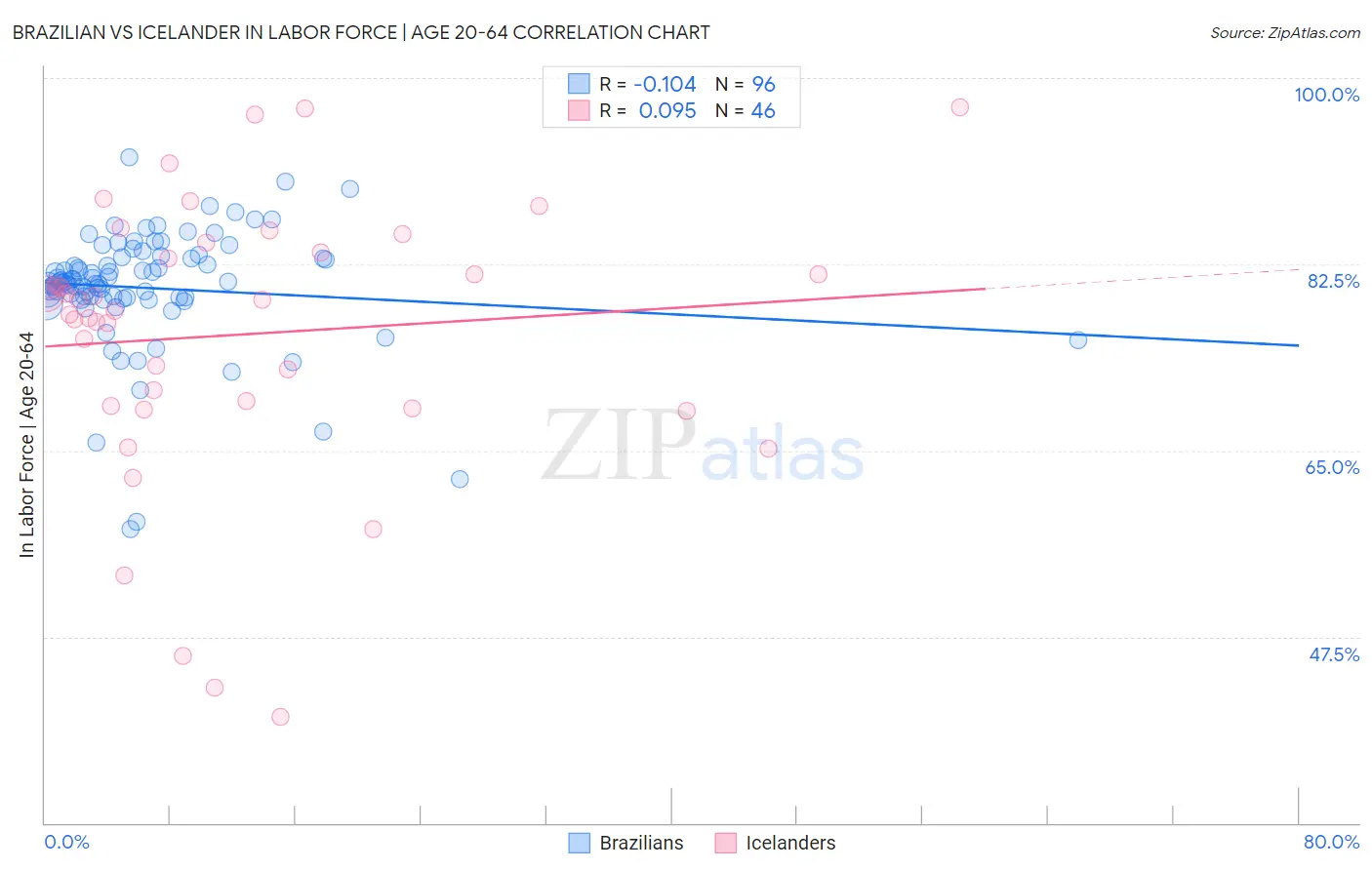 Brazilian vs Icelander In Labor Force | Age 20-64