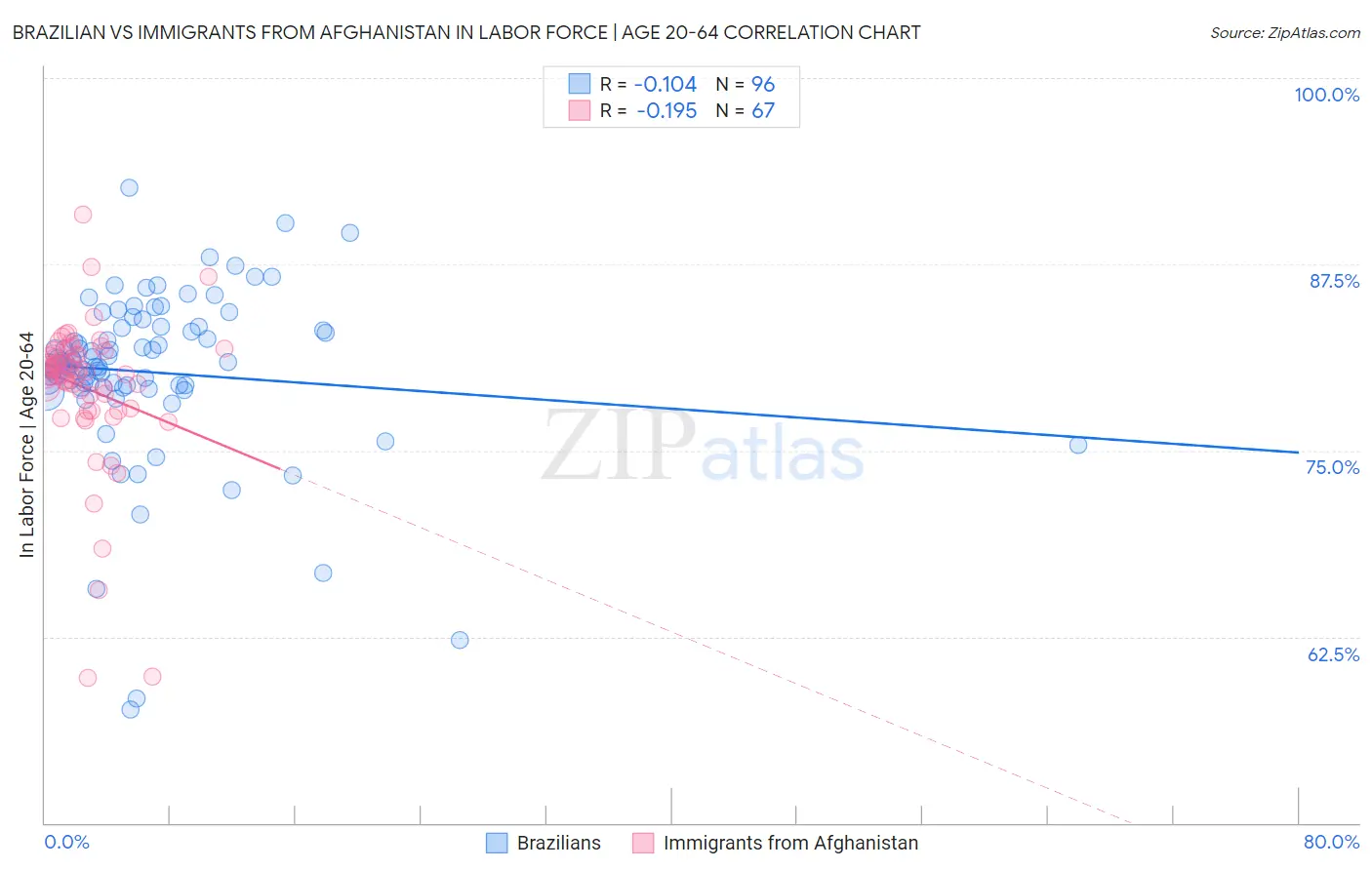 Brazilian vs Immigrants from Afghanistan In Labor Force | Age 20-64