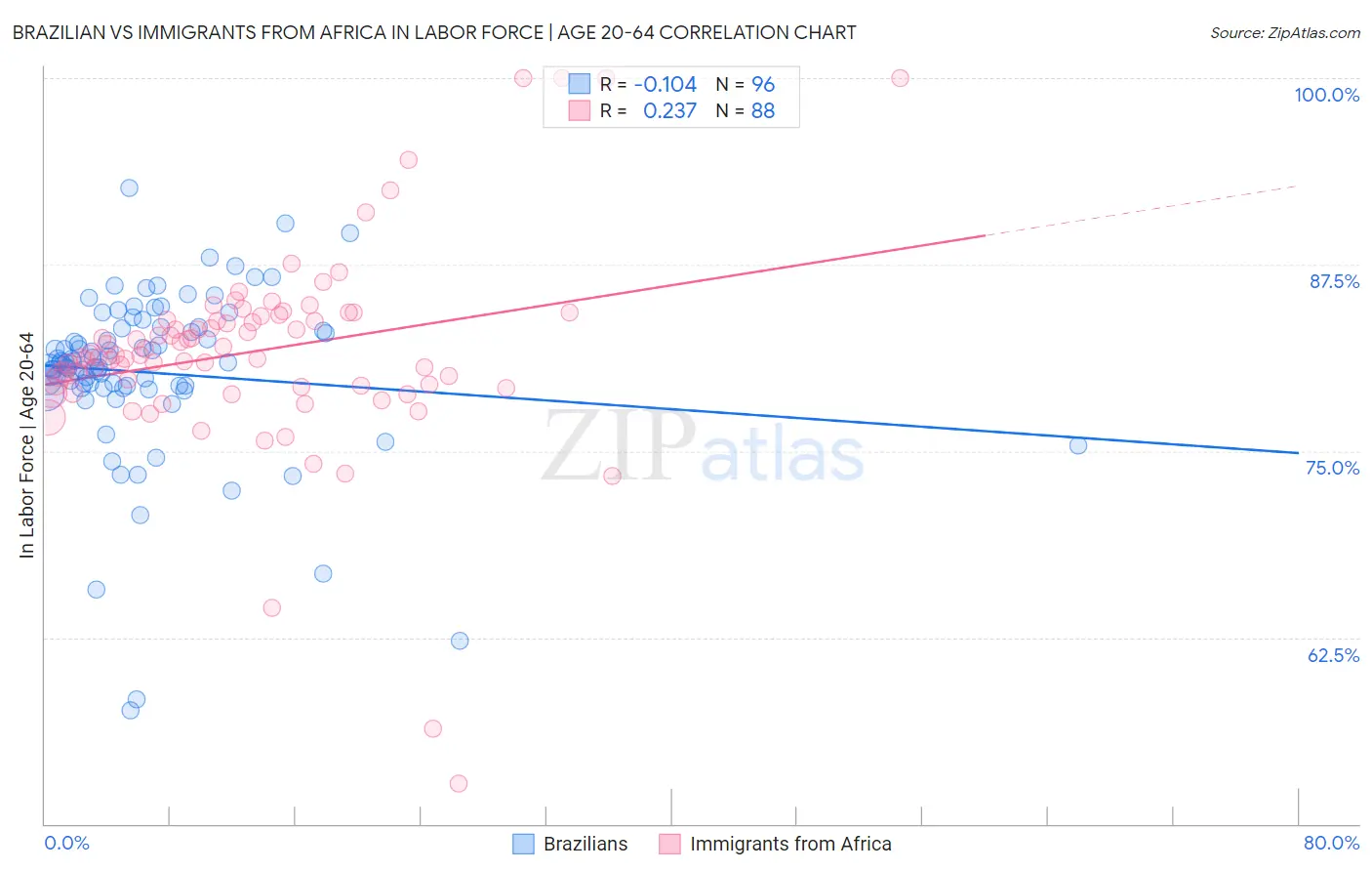 Brazilian vs Immigrants from Africa In Labor Force | Age 20-64
