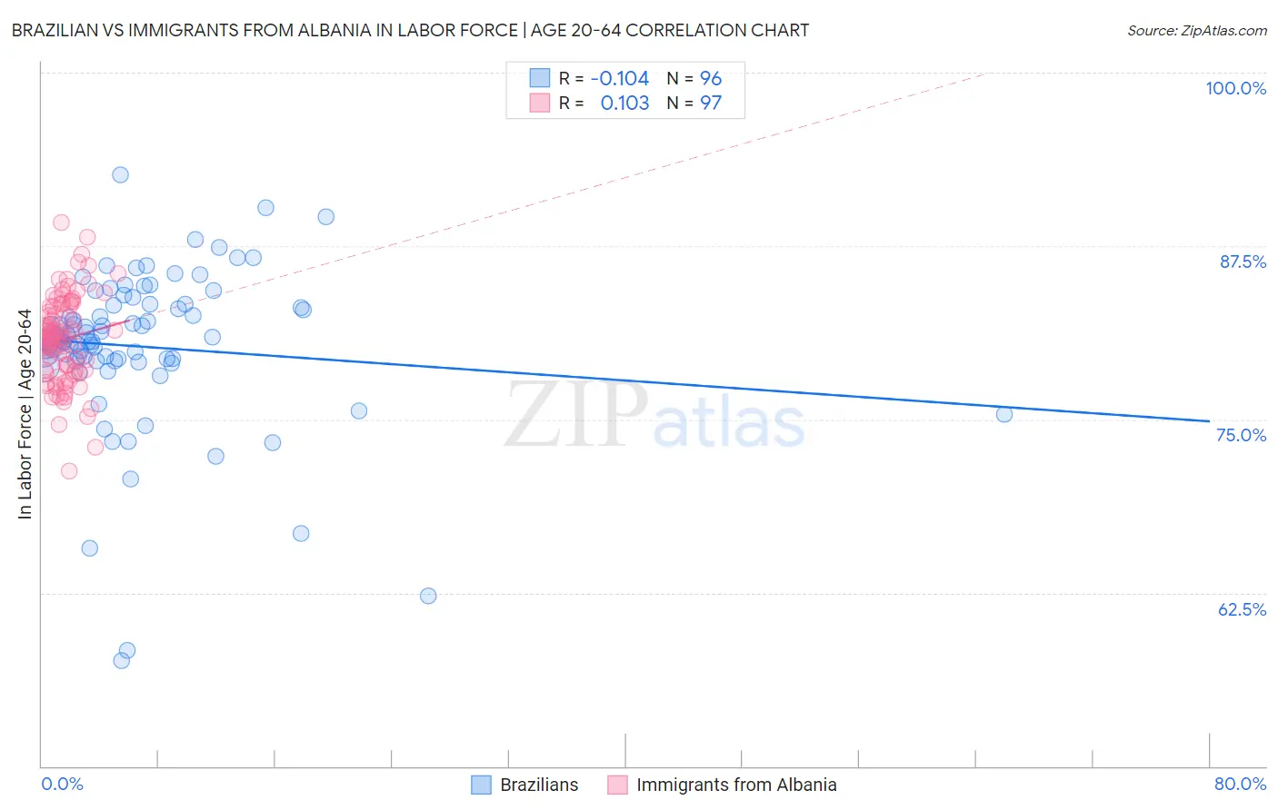 Brazilian vs Immigrants from Albania In Labor Force | Age 20-64