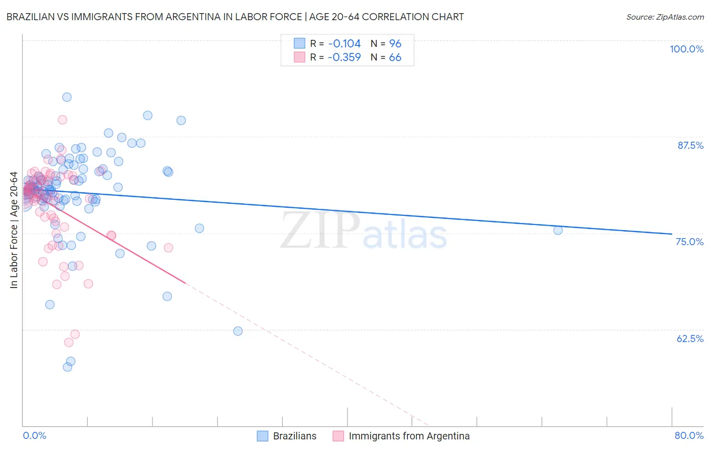 Brazilian vs Immigrants from Argentina In Labor Force | Age 20-64