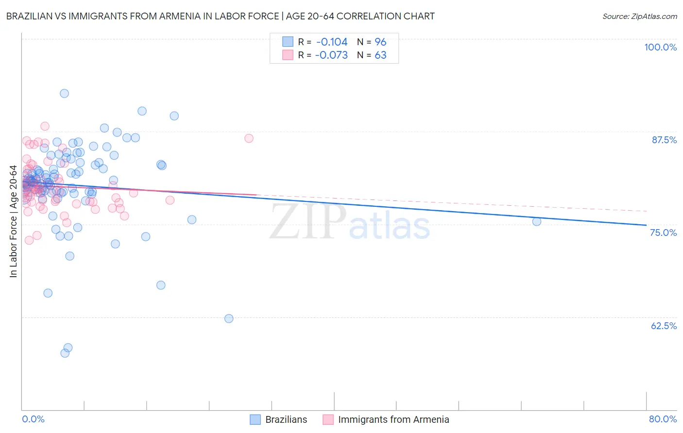 Brazilian vs Immigrants from Armenia In Labor Force | Age 20-64