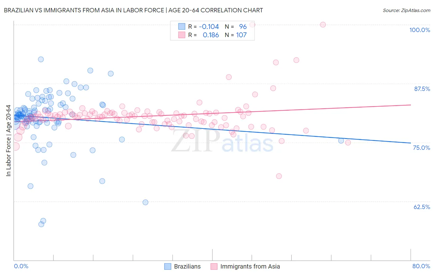 Brazilian vs Immigrants from Asia In Labor Force | Age 20-64