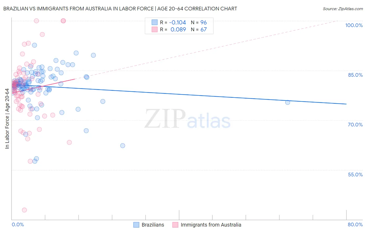 Brazilian vs Immigrants from Australia In Labor Force | Age 20-64