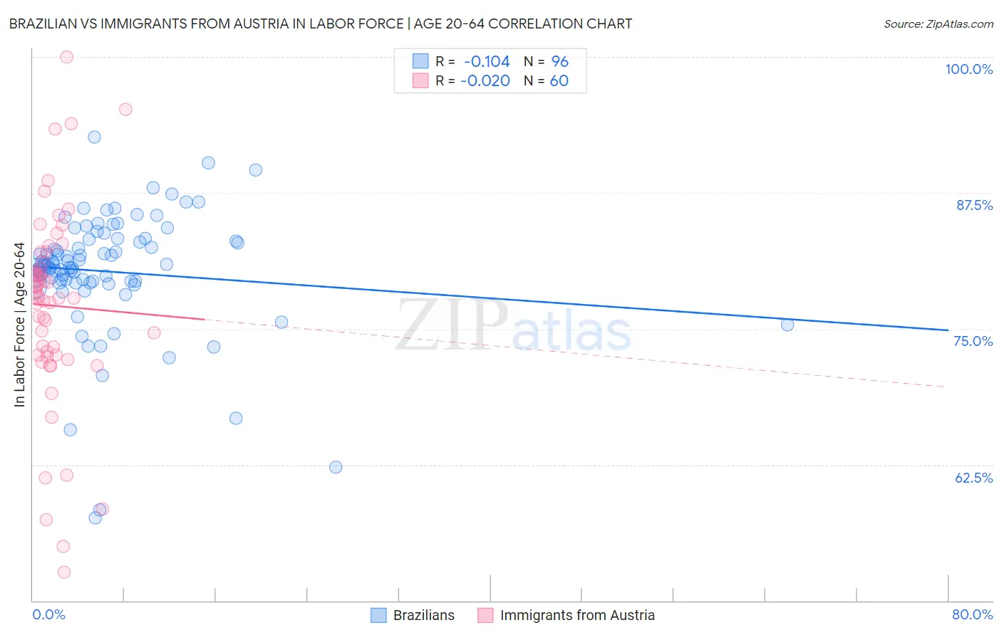 Brazilian vs Immigrants from Austria In Labor Force | Age 20-64