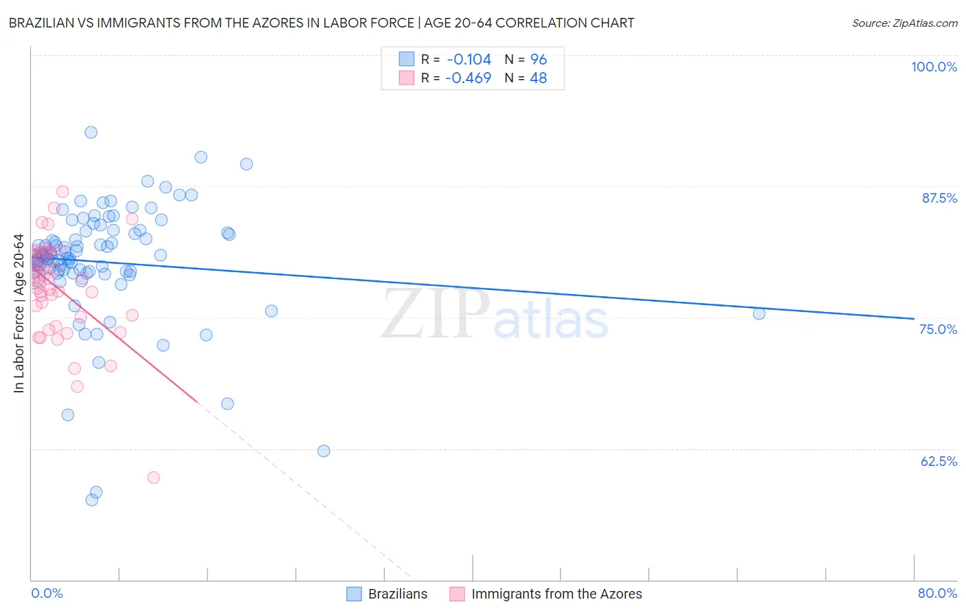 Brazilian vs Immigrants from the Azores In Labor Force | Age 20-64