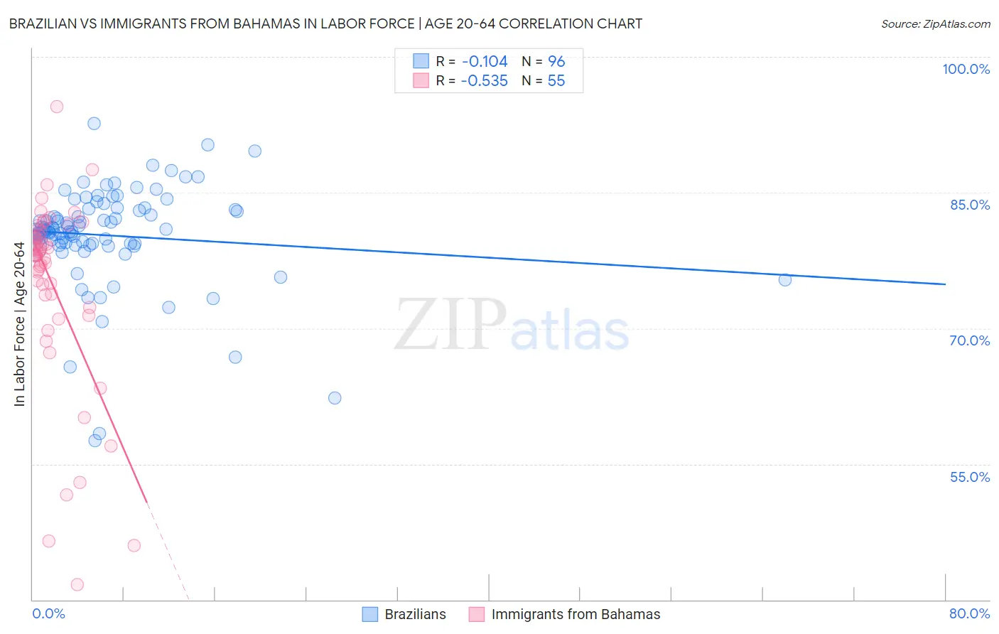 Brazilian vs Immigrants from Bahamas In Labor Force | Age 20-64