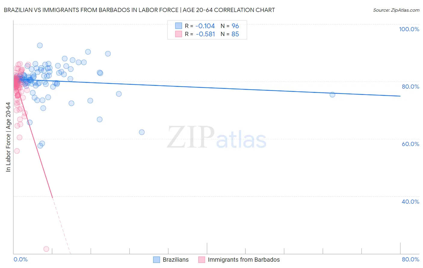 Brazilian vs Immigrants from Barbados In Labor Force | Age 20-64