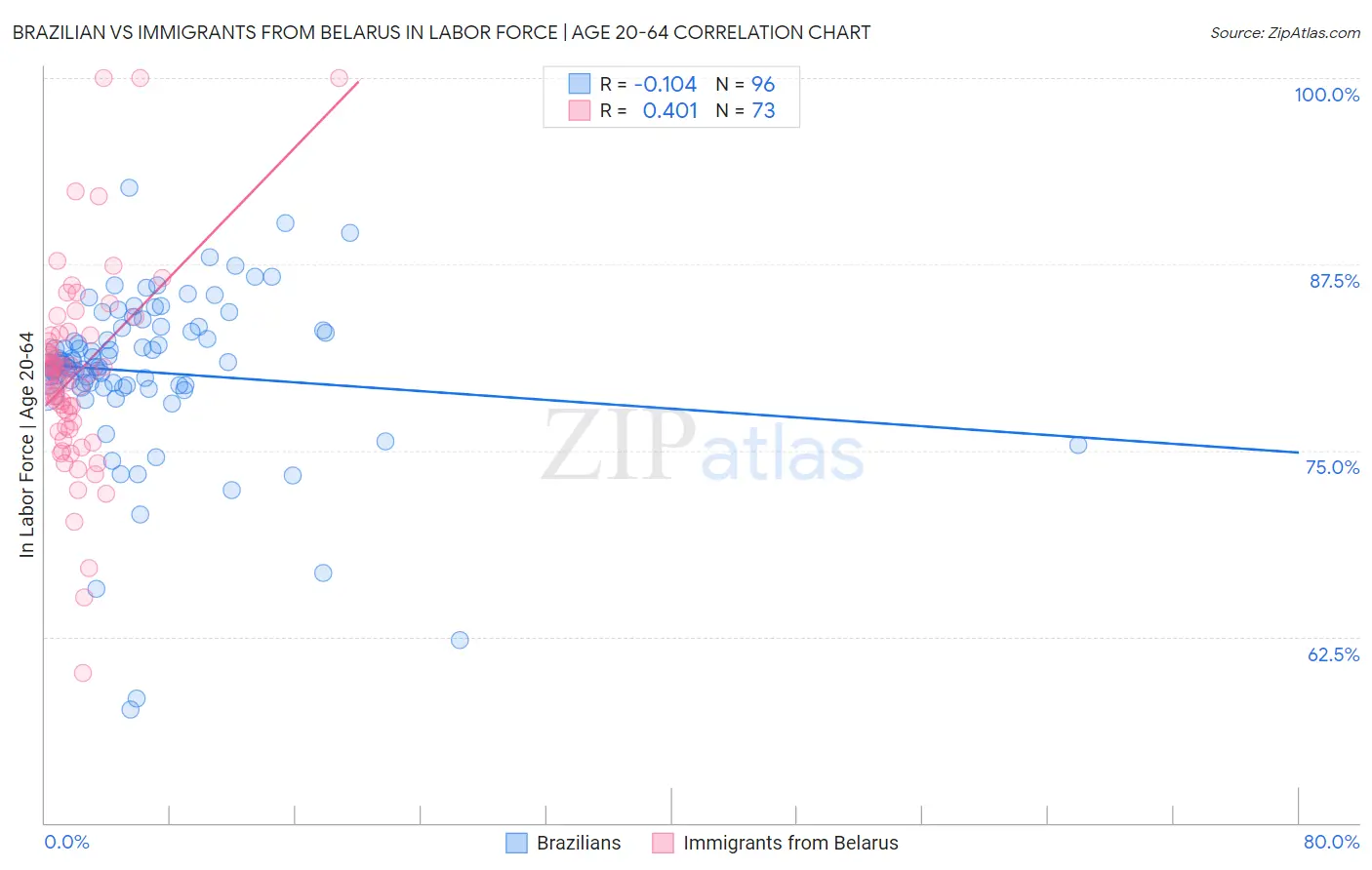 Brazilian vs Immigrants from Belarus In Labor Force | Age 20-64