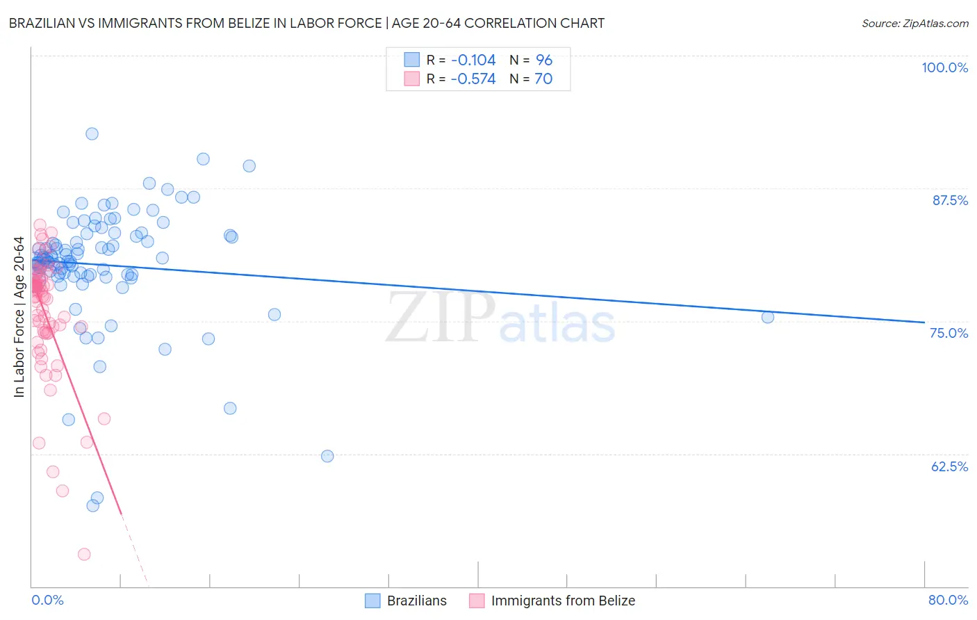 Brazilian vs Immigrants from Belize In Labor Force | Age 20-64
