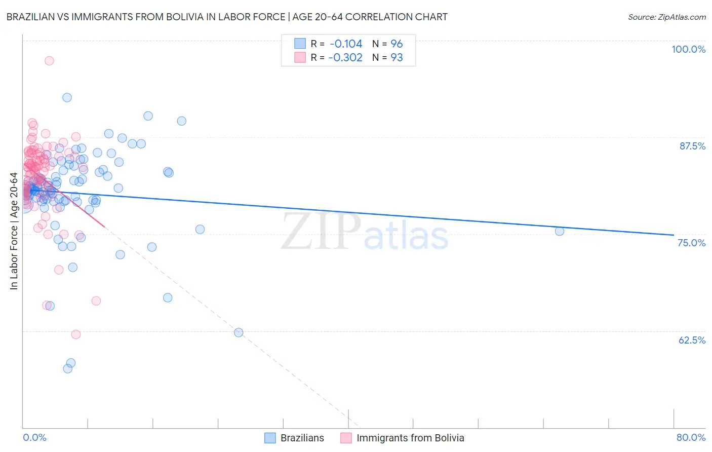 Brazilian vs Immigrants from Bolivia In Labor Force | Age 20-64
