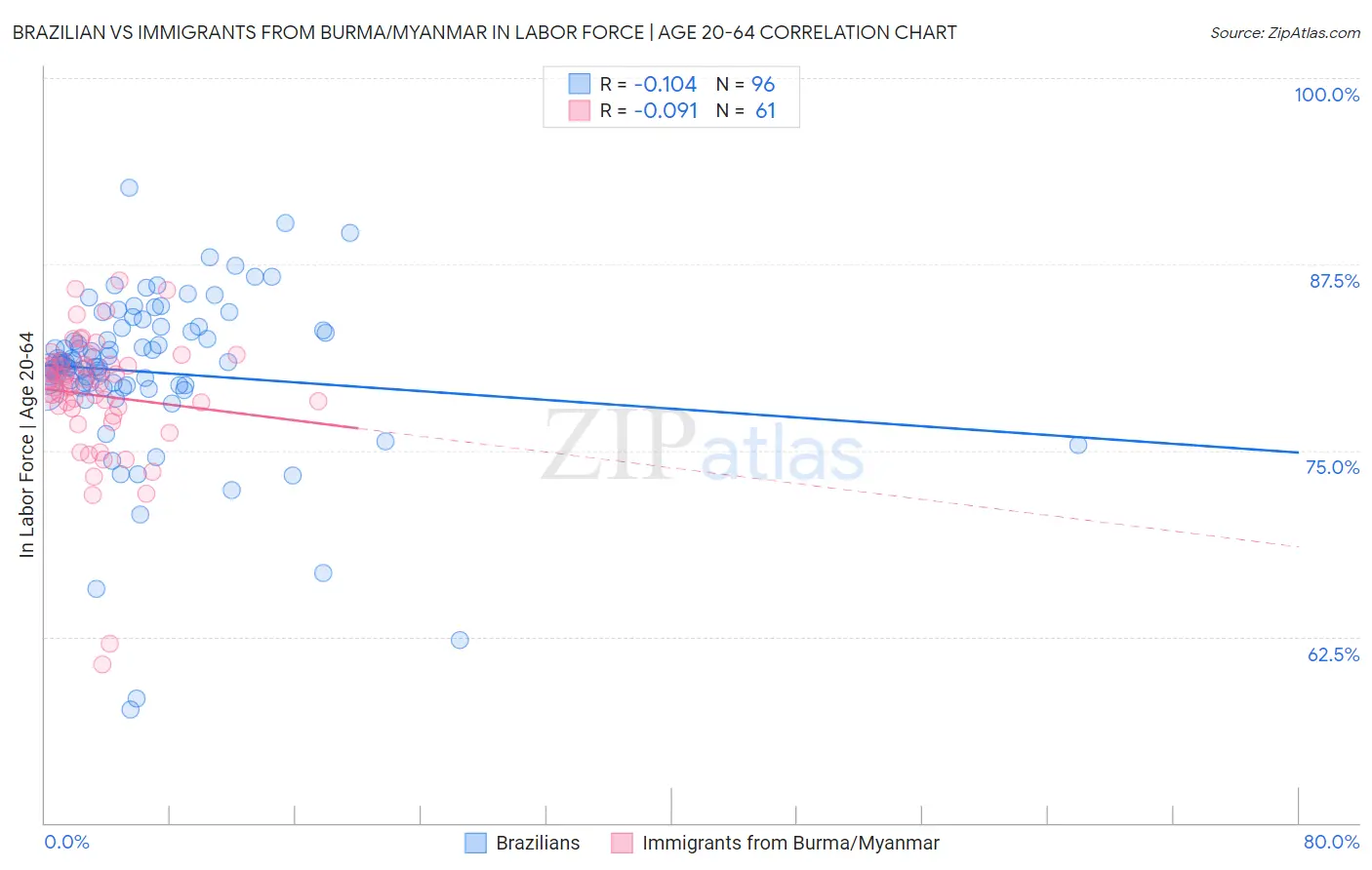 Brazilian vs Immigrants from Burma/Myanmar In Labor Force | Age 20-64
