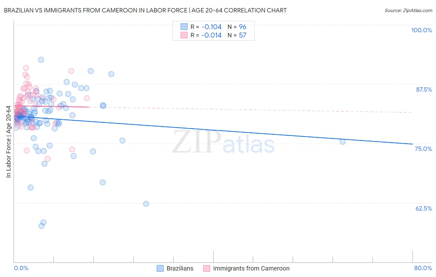 Brazilian vs Immigrants from Cameroon In Labor Force | Age 20-64