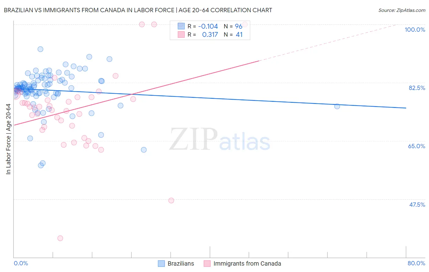 Brazilian vs Immigrants from Canada In Labor Force | Age 20-64