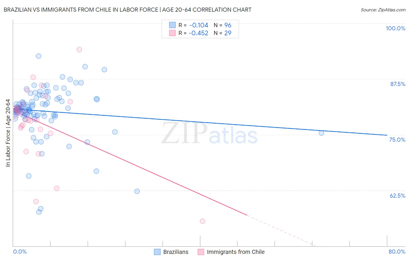 Brazilian vs Immigrants from Chile In Labor Force | Age 20-64