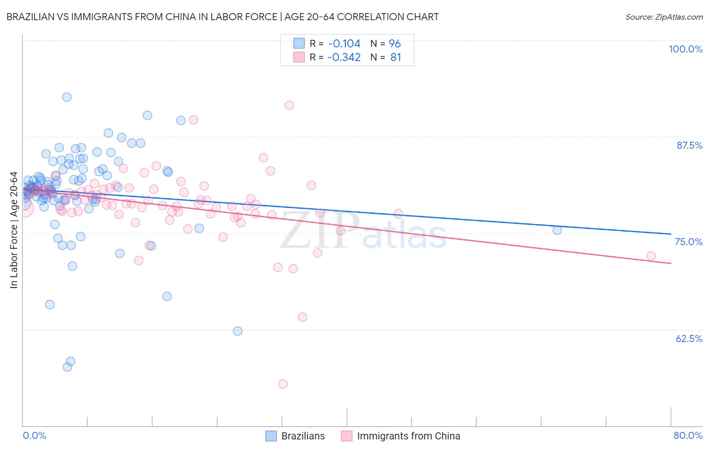 Brazilian vs Immigrants from China In Labor Force | Age 20-64
