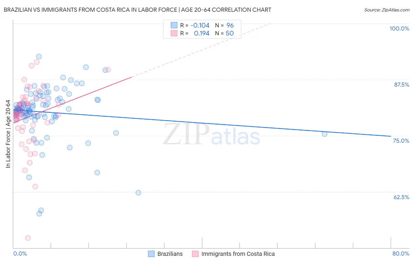 Brazilian vs Immigrants from Costa Rica In Labor Force | Age 20-64