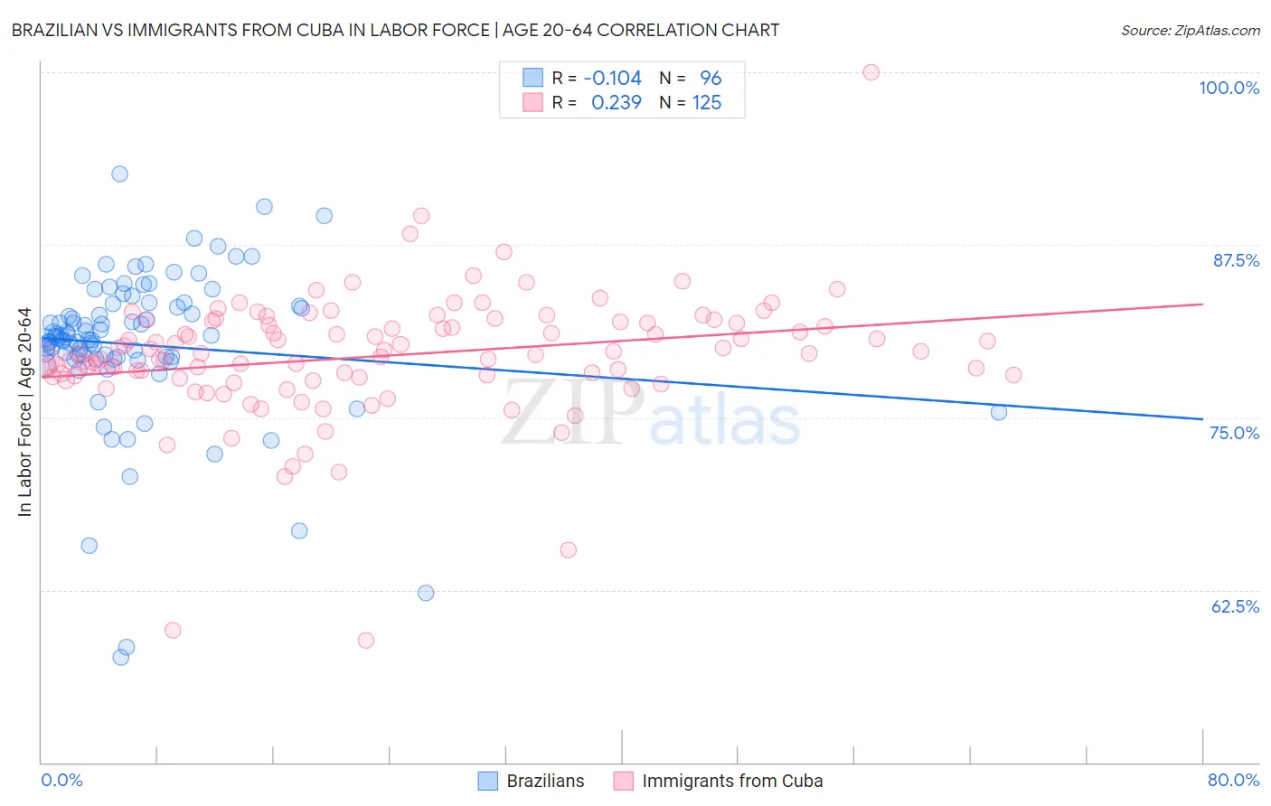 Brazilian vs Immigrants from Cuba In Labor Force | Age 20-64