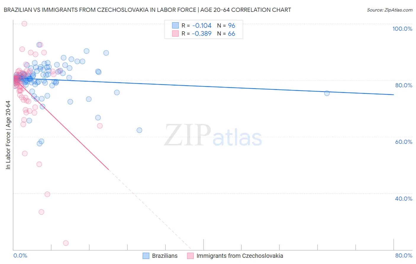 Brazilian vs Immigrants from Czechoslovakia In Labor Force | Age 20-64