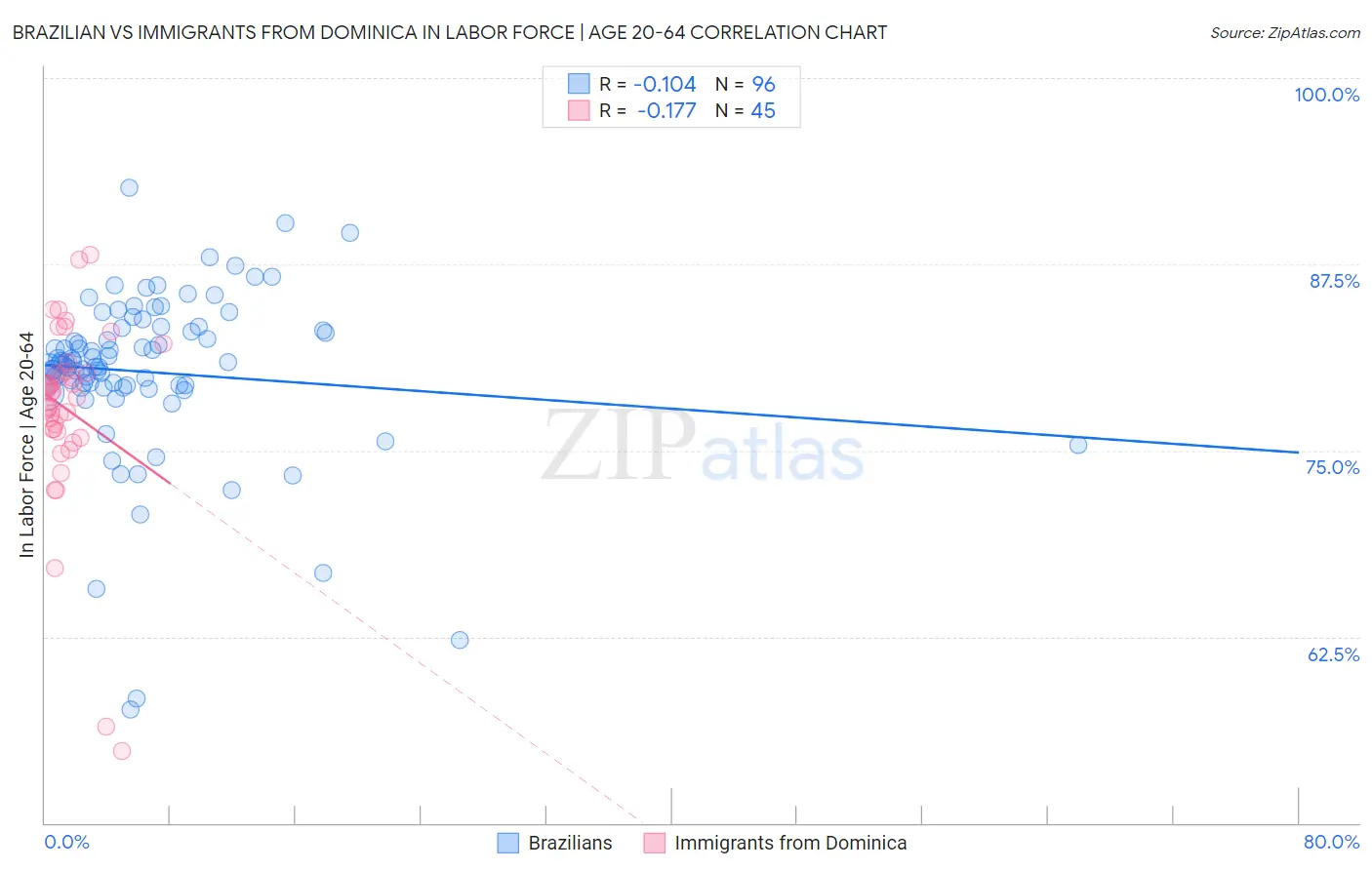 Brazilian vs Immigrants from Dominica In Labor Force | Age 20-64