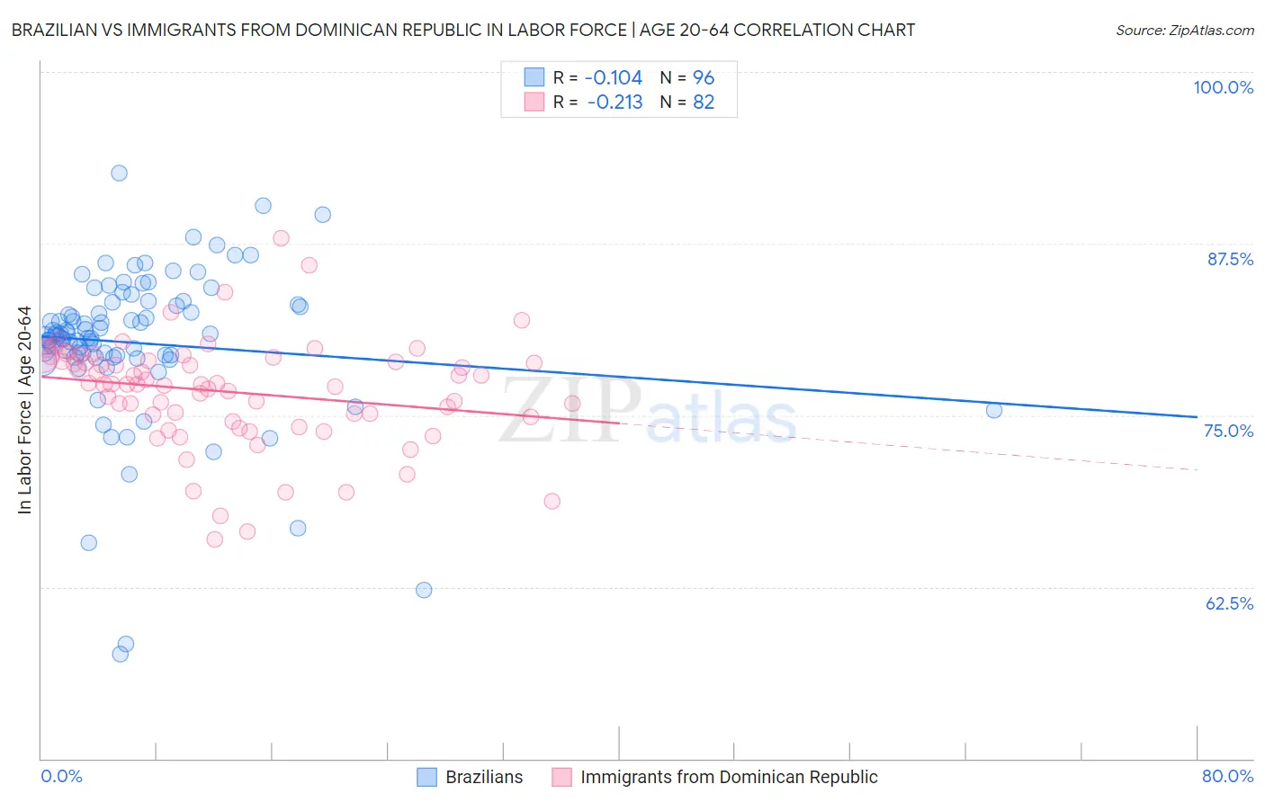 Brazilian vs Immigrants from Dominican Republic In Labor Force | Age 20-64