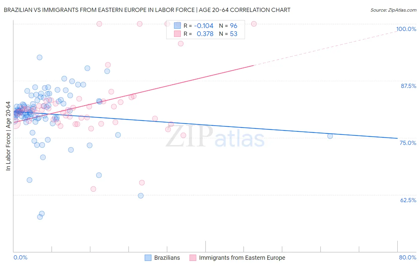 Brazilian vs Immigrants from Eastern Europe In Labor Force | Age 20-64