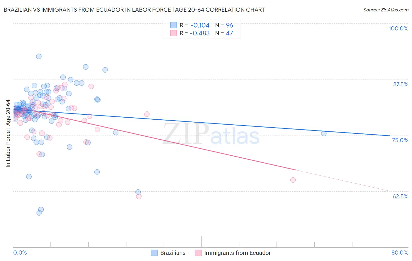 Brazilian vs Immigrants from Ecuador In Labor Force | Age 20-64