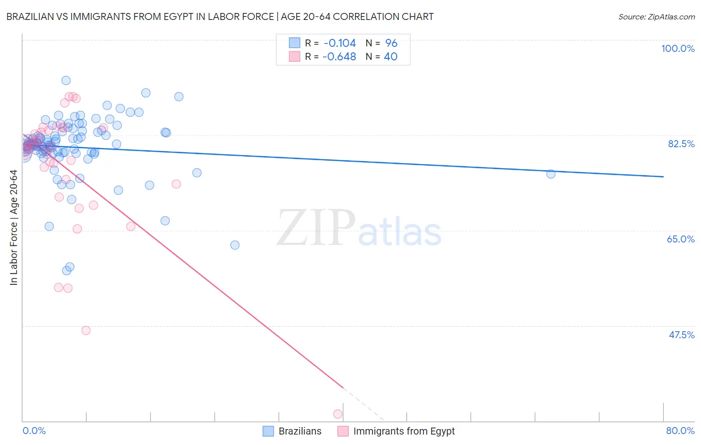 Brazilian vs Immigrants from Egypt In Labor Force | Age 20-64