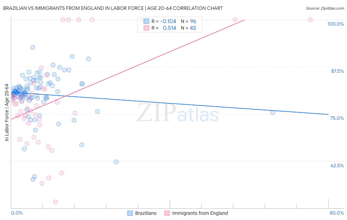 Brazilian vs Immigrants from England In Labor Force | Age 20-64