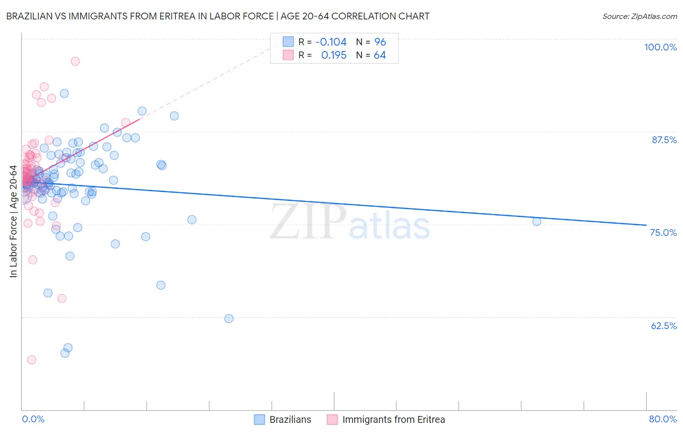 Brazilian vs Immigrants from Eritrea In Labor Force | Age 20-64
